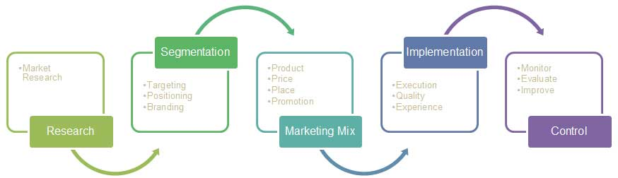 Thesis service marketing